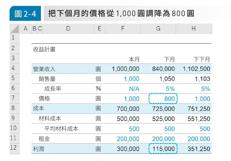 讓excel幫你找出公司競爭力 削價競爭不用見骨 這樣算剛剛好 一流人 遠見雜誌