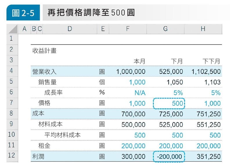 再把價格調降至500圓。