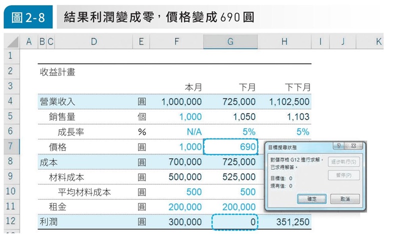 結果利潤變成零，價格變成690圓。