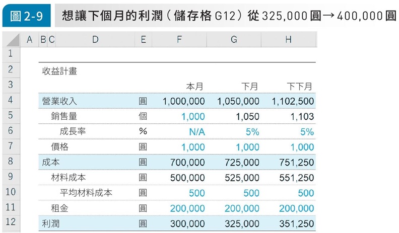 想讓下個月的利潤（儲存格G12）從325,000圓→400,000圓。