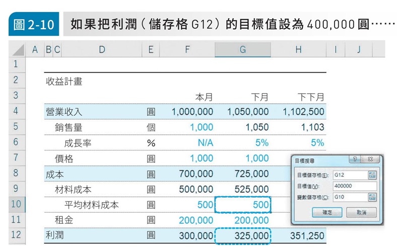 如果把利潤（儲存格G12）的目標值設為400,000圓......