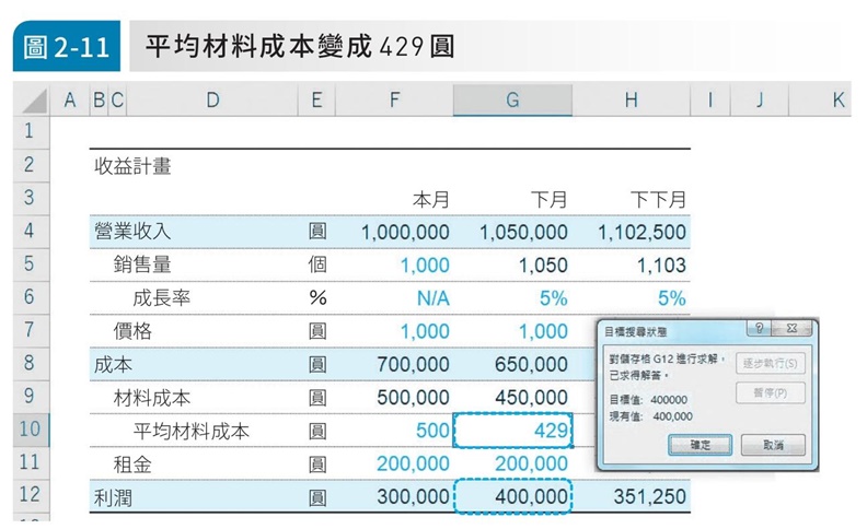平均材料成本變成429圓。