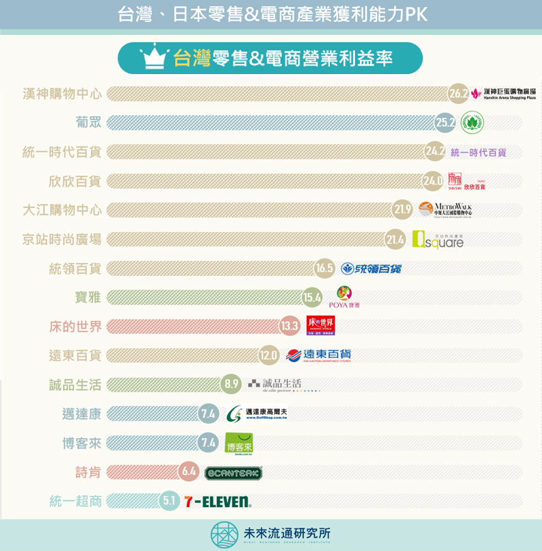 台灣零售業&電商營業利益率。