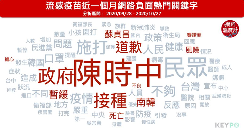 流感疫苗近一個月經歷部分族群「暫緩」施打、施打後命危等事件,「陳時中」、「道歉」、「賽諾菲」等成熱搜關鍵字。取自KEYPO大數據關鍵引擎/網路負面熱門關鍵字(分析區間:2020/09/28 - 2020/10/27)。