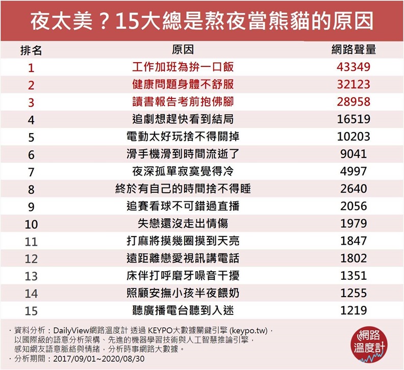 夜太美?15大總是熬夜當熊貓的原因。取自網路溫度計。