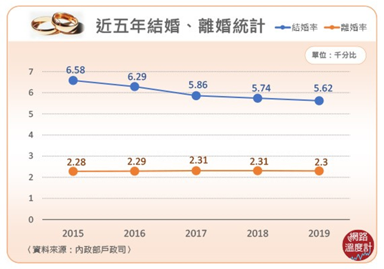 近五年結婚、離婚統計。取自網路溫度計。