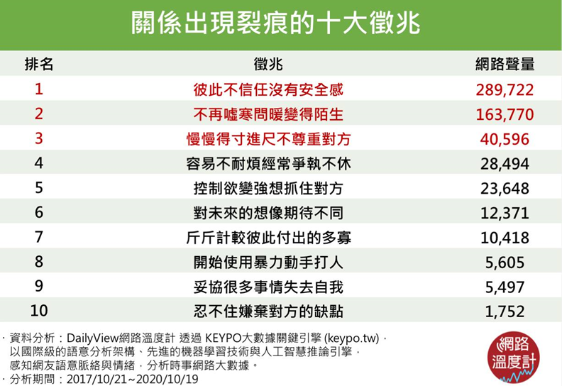 關係出現裂痕的十大徵召。取自網路溫度計。