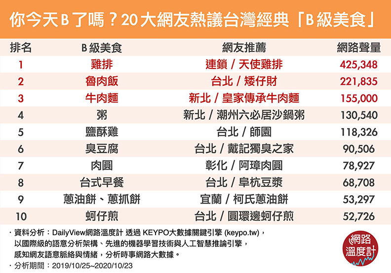 20大網友熱議台灣經典「B級美食」。
