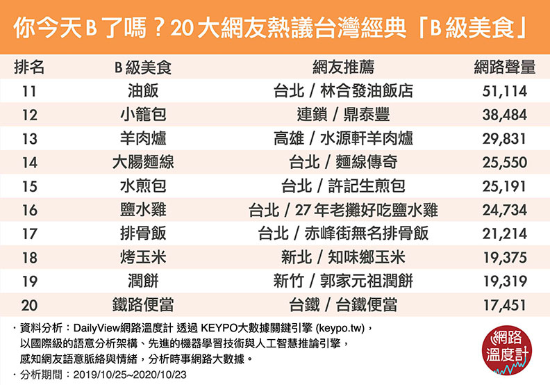 20大網友熱議台灣經典「B級美食」。