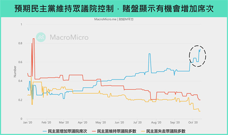 2020美國眾議院民主黨賭盤勝率。