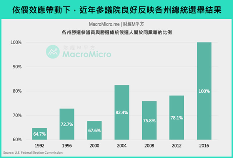 美國各州勝選參議員與勝選總統候選人屬於同黨籍的比例。