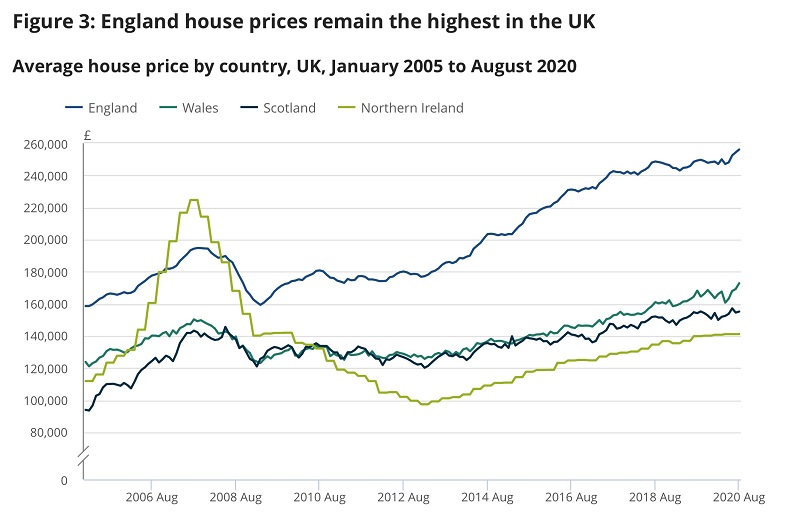 從2005年起到2020年8月英格蘭地區房價持續高漲,資料來源:英國國家統計局。