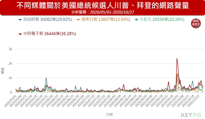 不同媒體關於美國總統候選人川普、拜登的網路聲量。取自KEYPO大數據關鍵引擎/網路聲量(分析區間:2020/05/01~2020/10/27)。