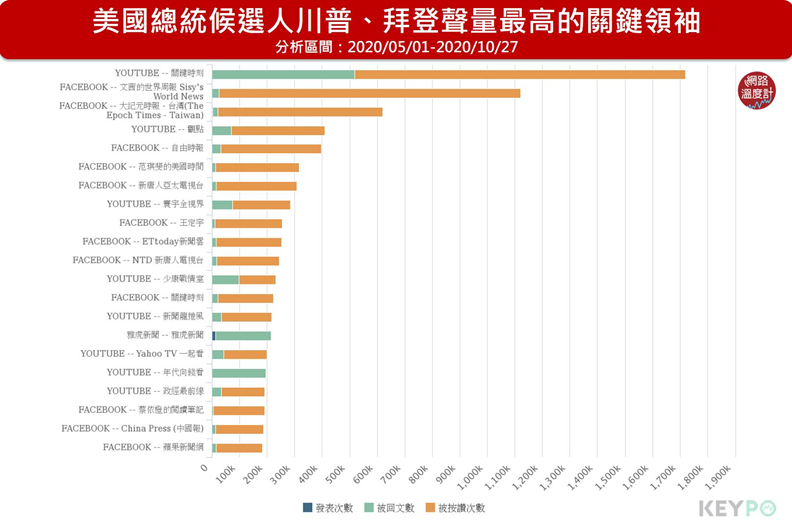 美國總統候選人川普、拜登聲量最高的關鍵領袖。取自KEYPO大數據關鍵引擎/關鍵領袖(分析區間:2020/05/01~2020/10/27)。