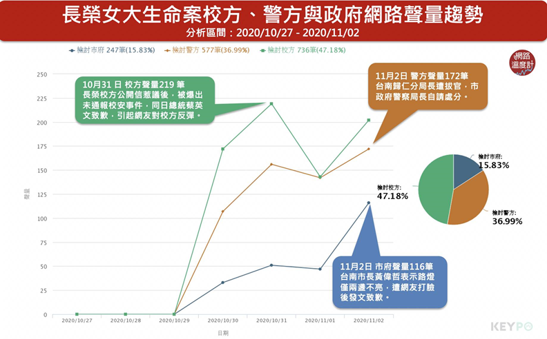 長榮女大生命案校方因未通報、公開信惹議,造成檢討聲量最多共736筆。取自KEYPO大數據關鍵引擎/聲量趨勢(分析區間:2020/10/27 - 2020/11/02)。