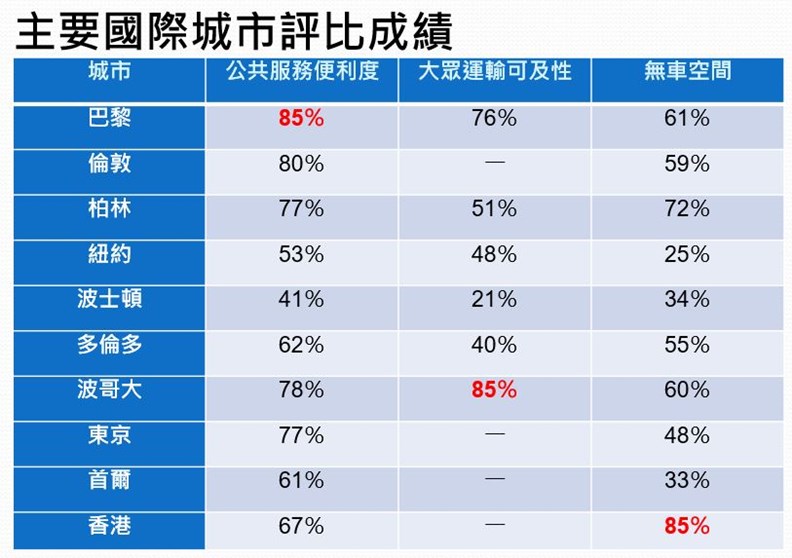 資料來源:ITDP〈行人優先〉報告