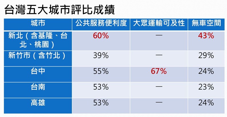 資料來源:ITDP〈行人優先〉報告