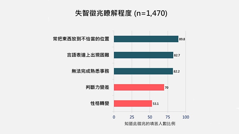 少數民眾了解判斷力變差、性格轉變也是失智症的徵兆。失智症協會提供