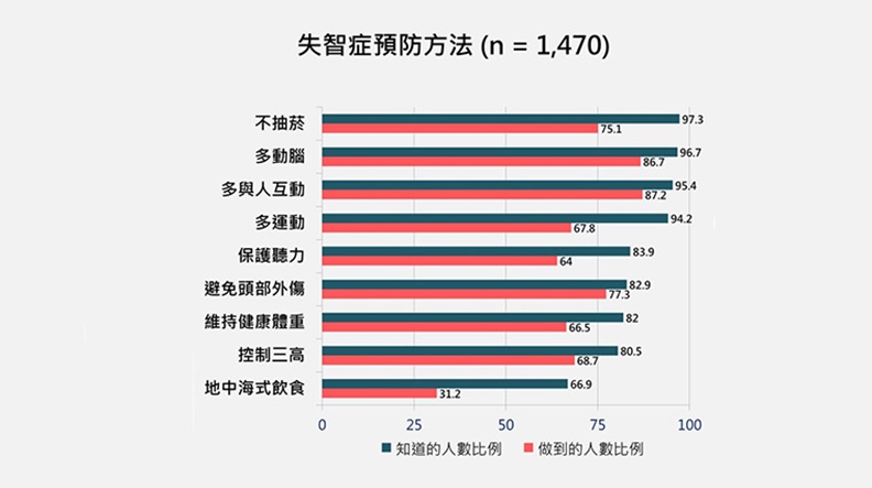 地中海飲食可預防失智症卻鮮少人知,知道要多運動、保護聽力,卻很少人可以做到。失智症協會提供