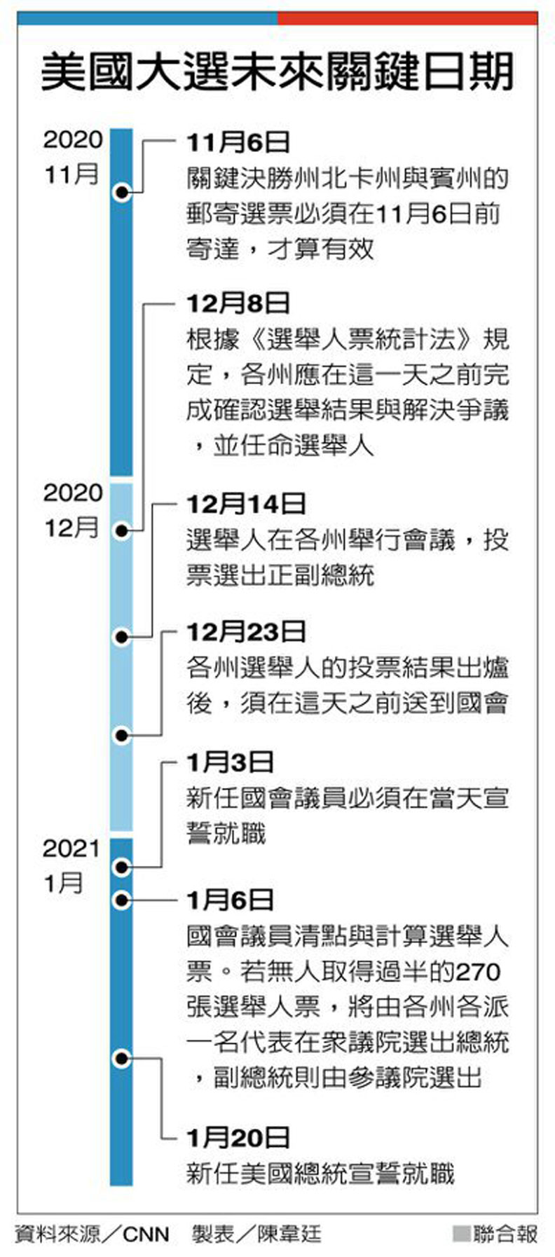 美國大選爭議打法律戰 有三套劇本 聯合新聞網 遠見雜誌