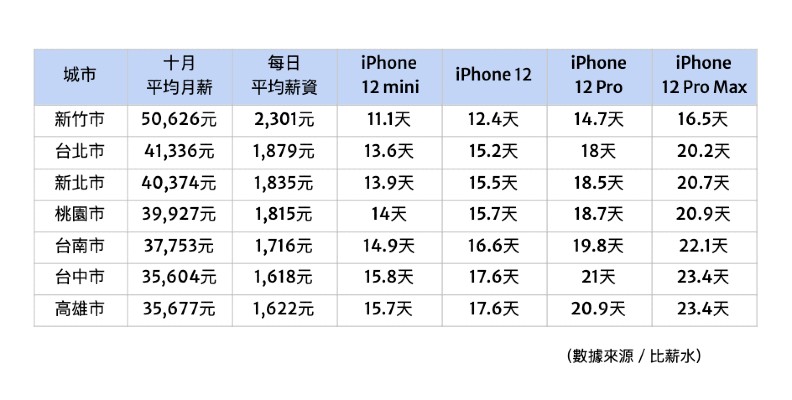 工作幾天才買得起最新 iPhone?超真實各縣市薪水比較。 比薪水提供