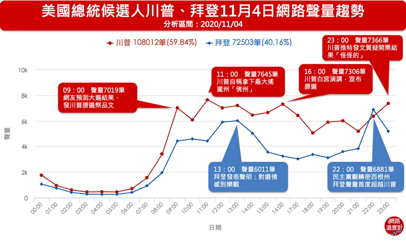 美國總統大選開票受到全台網友關注,川普討論聲量一直高於拜登,不過拜登奪回密西根州後,拜登網路聲量首次高於川普。取自KEYPO大數據關鍵引擎/網路聲量(分析區間:2020/11/04)。
