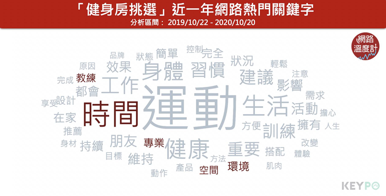 取自KEYPO大數據關鍵引擎/熱門關鍵字(分析區間:2019/10/22 - 2020/10/20)。