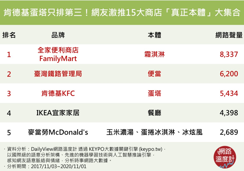 肯德基蛋塔只排第三!網友激推15大商店「真正本體」大集合。取自網路溫度計。