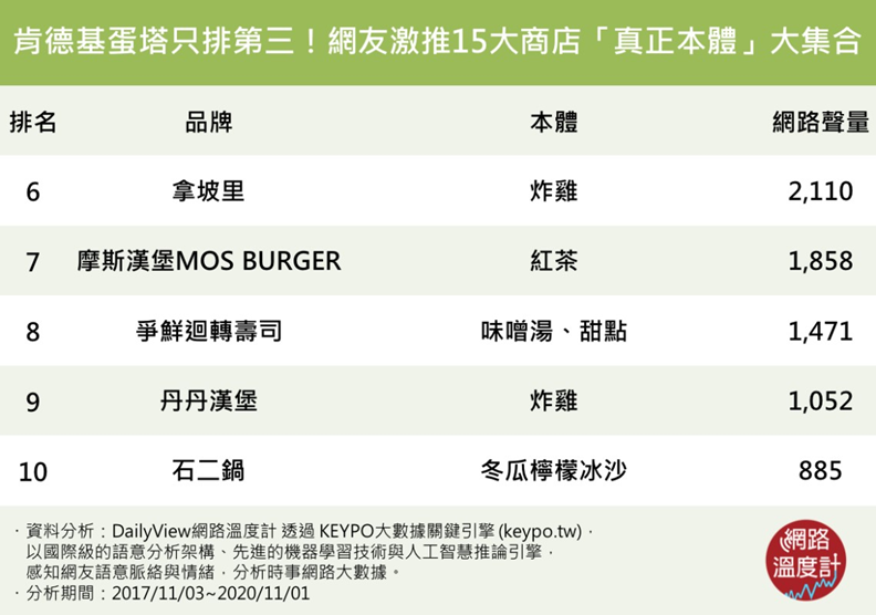 肯德基蛋塔只排第三!網友激推15大商店「真正本體」大集合。取自網路溫度計。