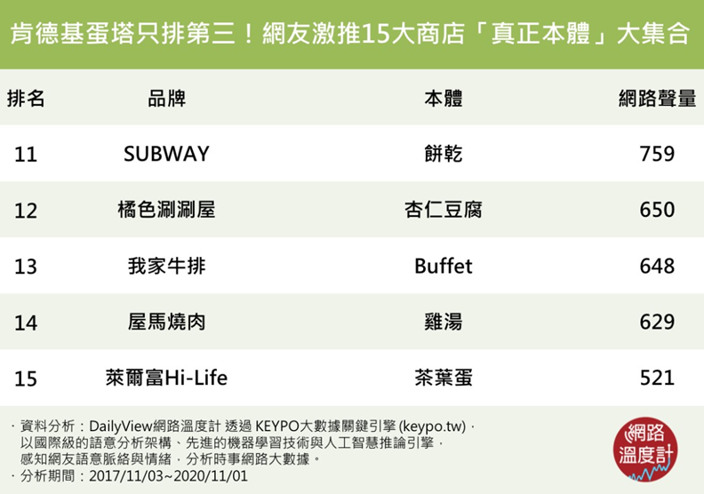 肯德基蛋塔只排第三!網友激推15大商店「真正本體」大集合。取自網路溫度計。