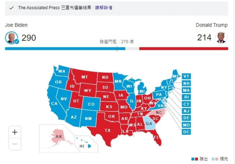 《美聯社》宣布拜登獲得賓州(20)及內華達州(6),累計290張選人票。取自2020美國大選戰況。