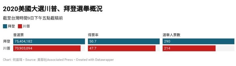 2020美國大選川普、拜登選舉狀況。