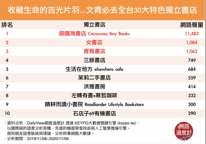 珍藏生命的吉光片羽…文青必去全台30大特色獨立書店1-10。