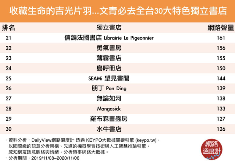 珍藏生命的吉光片羽…文青必去全台30大特色獨立書店21-30。
