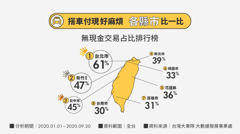 各縣市無現金交易占比排行榜。