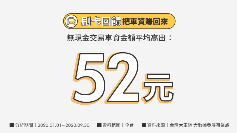 無現金交易刷卡回饋賺車資。
