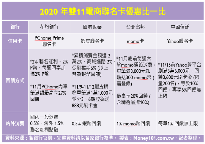2020雙11電商聯名卡優惠一覽。製圖：林讓均