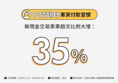台灣大車隊發布第三季乘車大數據黃皮書 全方位支付體驗促無現金疫後大增35%