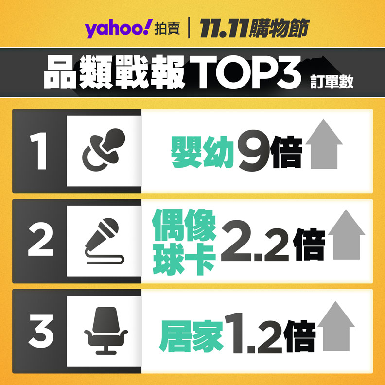 Yahoo奇摩拍賣公布2020雙11購物節平台品類戰報訂單數TOP3,嬰幼品類彈跳九倍。Yahoo提供