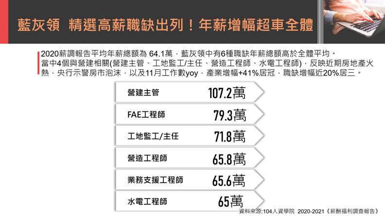 疫後年薪飆破百萬 2021年最夯工作竟是營建業 謝明彧 遠見雜誌