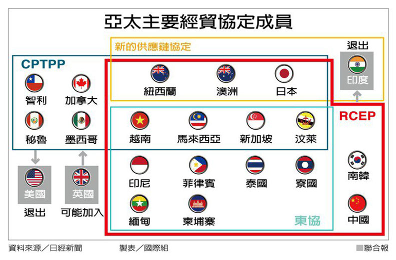 亞太主要經貿協定成員。聯合新聞網提供