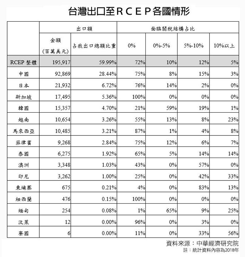 區域全面經濟夥伴協定(RCEP)簽署,台灣出口至RCEP國家約7成金額的產品免關稅,影響相對有限。中華經濟研究院提供