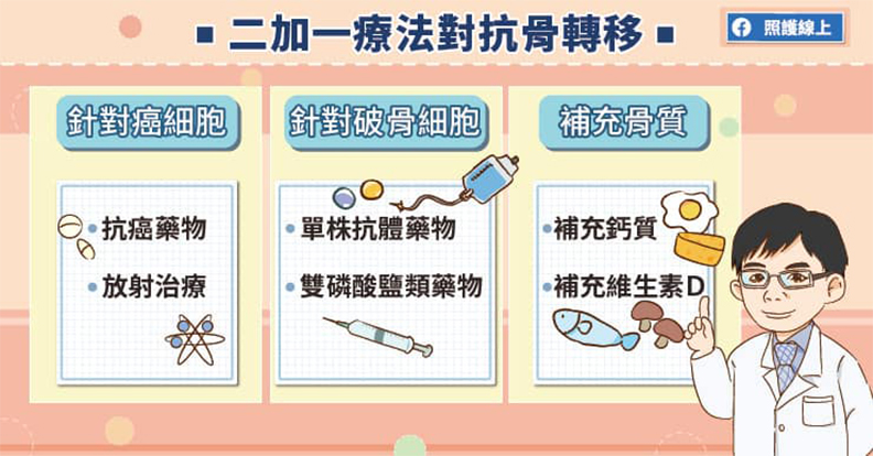 二加一療法對抗骨轉移。