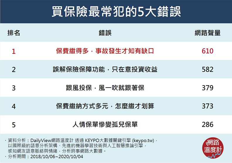 買保險最常見的5大錯誤。
