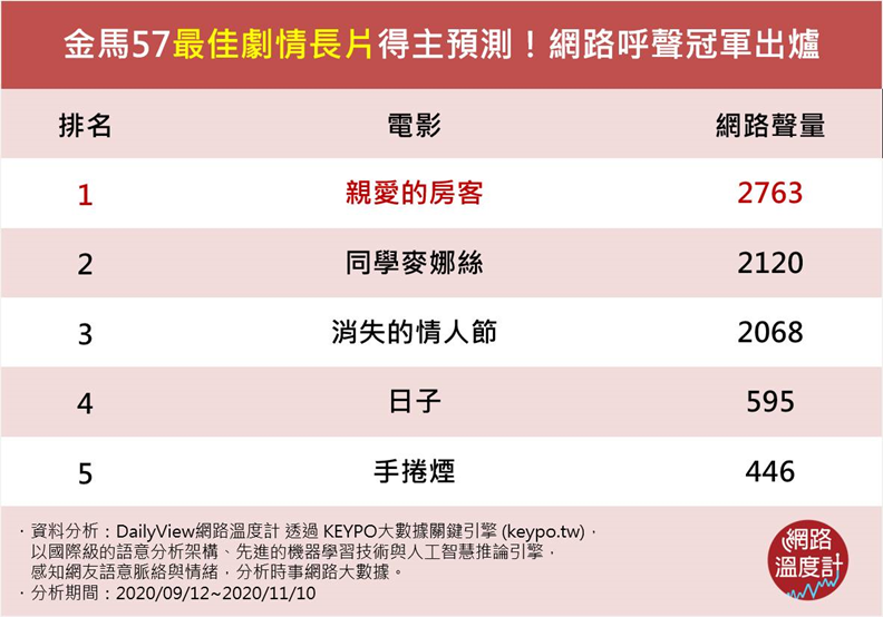 金馬57最佳劇情長片得主預測!網路呼聲冠軍出爐。取自網路溫度計