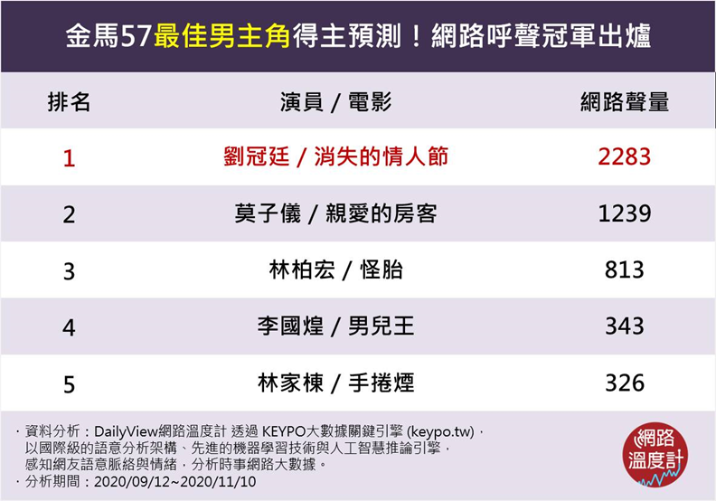 金馬57最佳男主角得主預測!網路呼聲冠軍出爐。取自網路溫度計