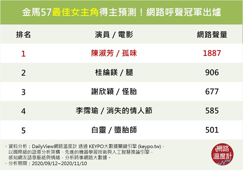 金馬57最佳女主角得主預測!網路呼聲冠軍出爐。取自網路溫度計