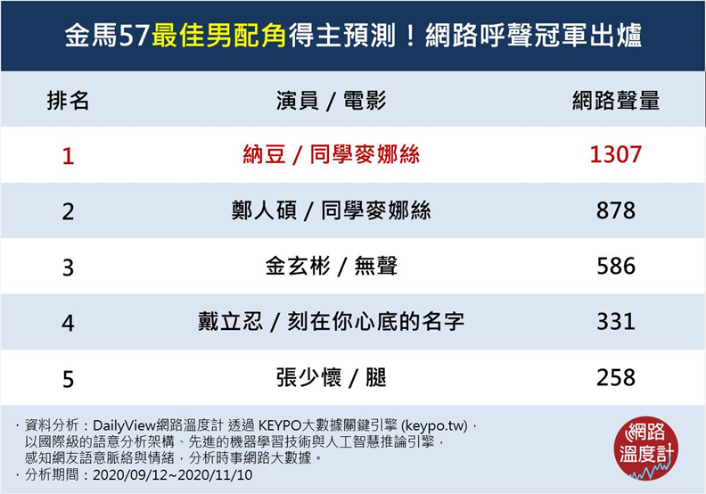 金馬57最佳男配角得主預測!網路呼聲冠軍出爐。取自網路溫度計