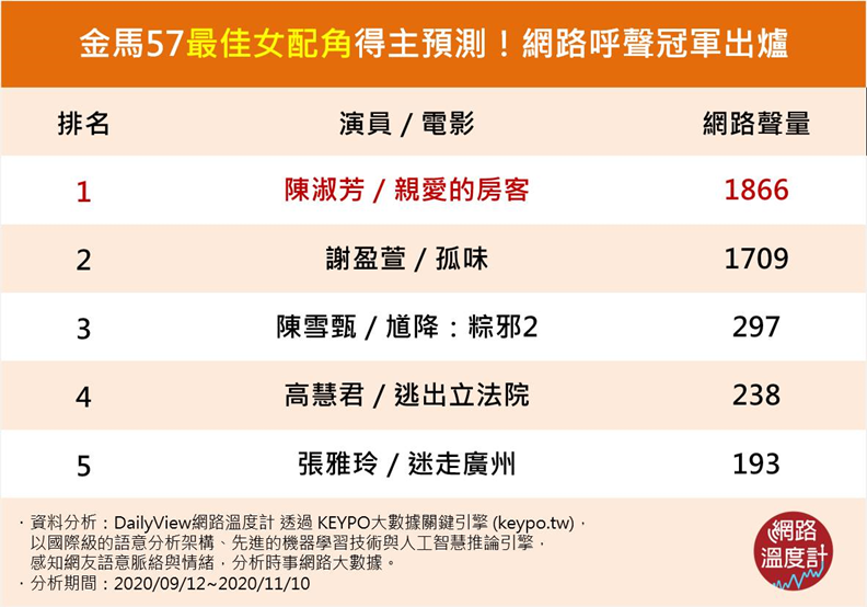 金馬57最佳女配角得主預測!網路呼聲冠軍出爐。取自網路溫度計