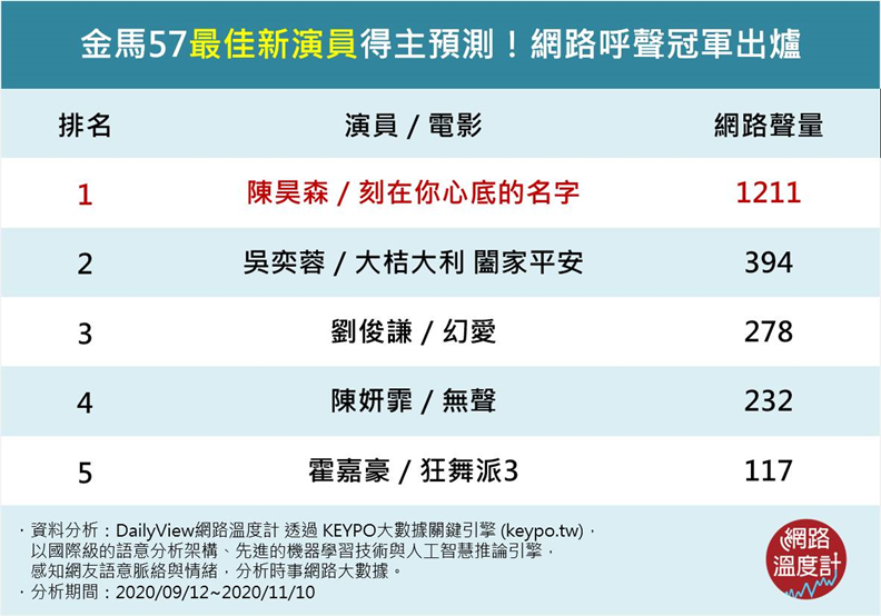 金馬57最新進演員得主預測!網路呼聲冠軍出爐。取自網路溫度計